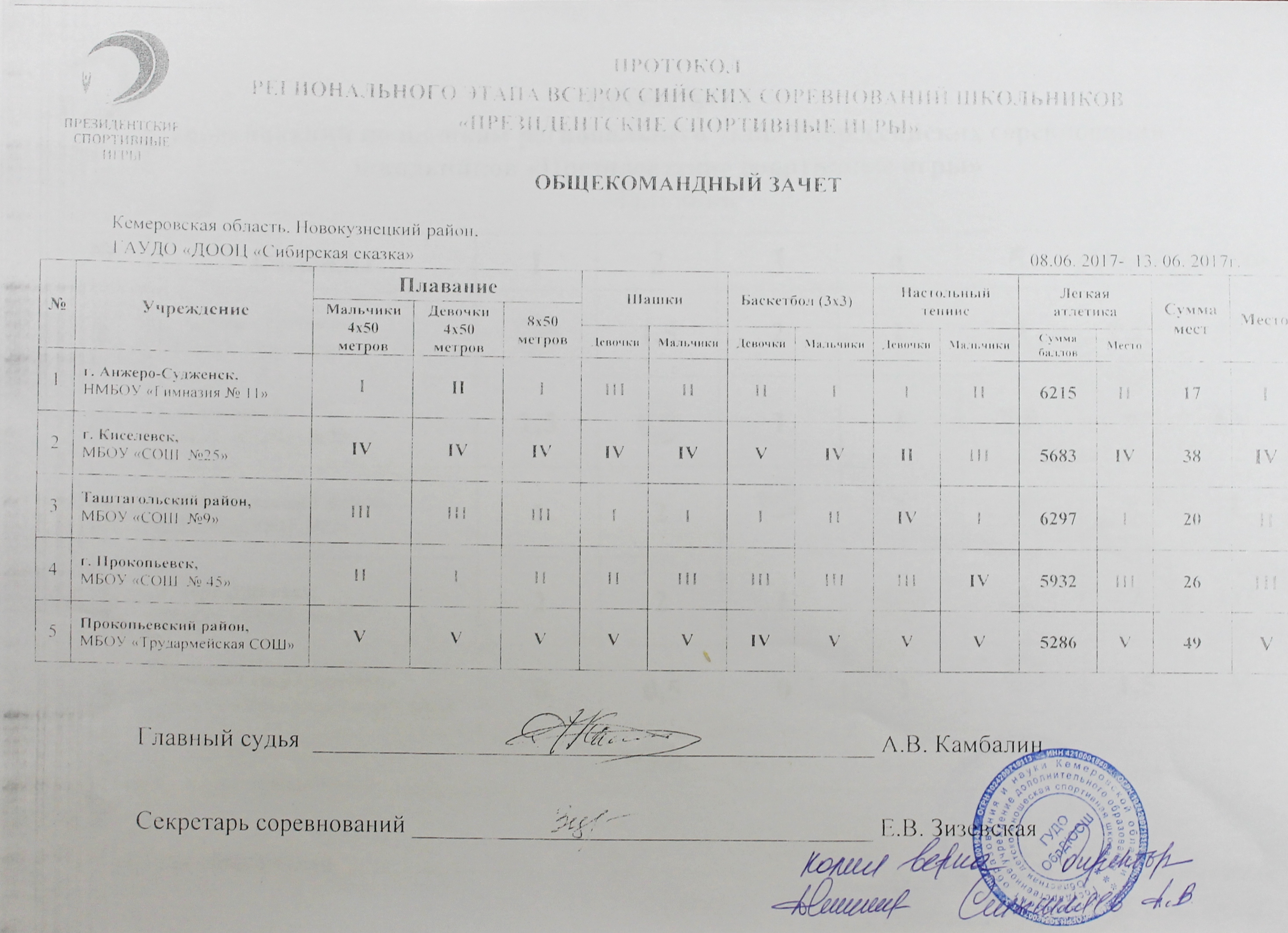 Подведены итоги областных этапов Всероссийских соревнований школьников « Президентские спортивные игры» и «Президентские состязания»